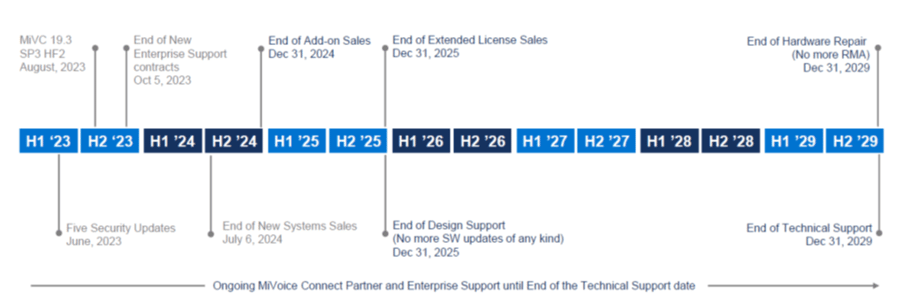 Mitel Connect Timeline